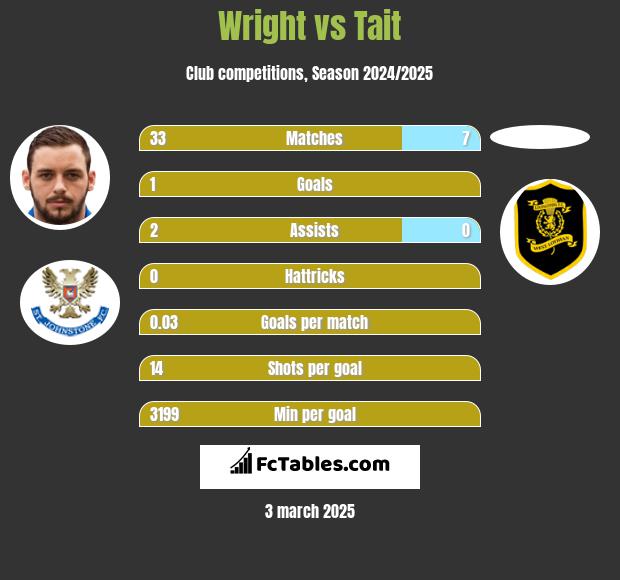 Wright vs Tait h2h player stats