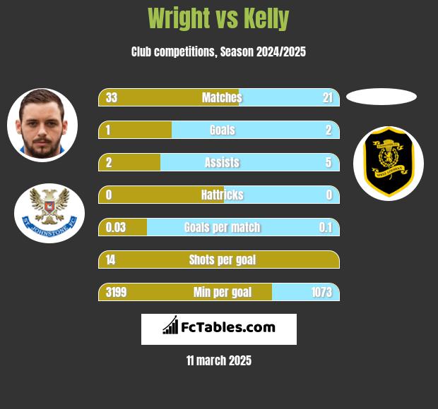 Wright vs Kelly h2h player stats