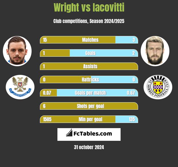 Wright vs Iacovitti h2h player stats