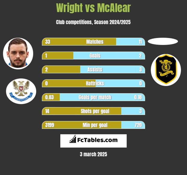 Wright vs McAlear h2h player stats