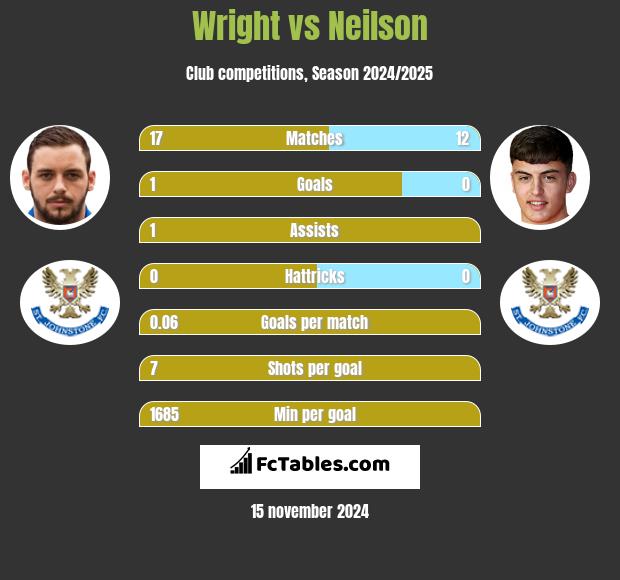 Wright vs Neilson h2h player stats