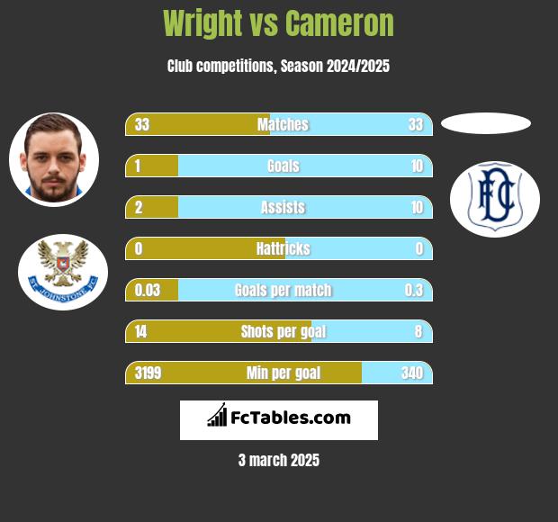 Wright vs Cameron h2h player stats