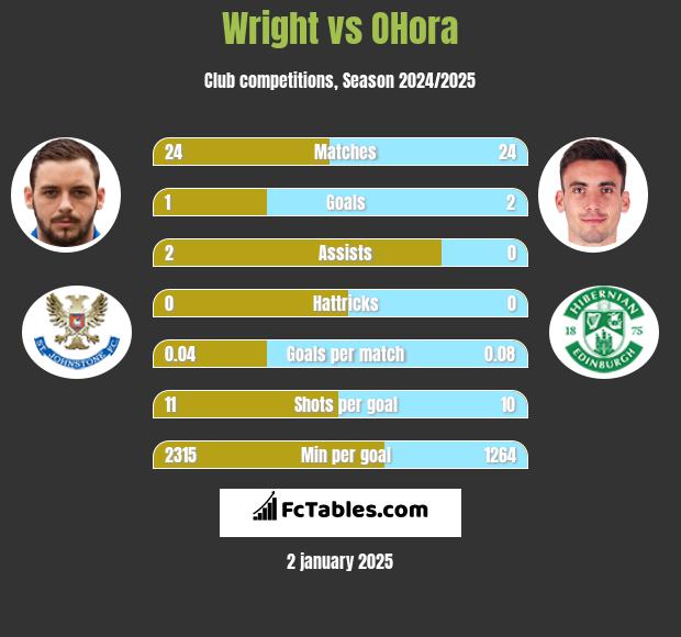 Wright vs OHora h2h player stats