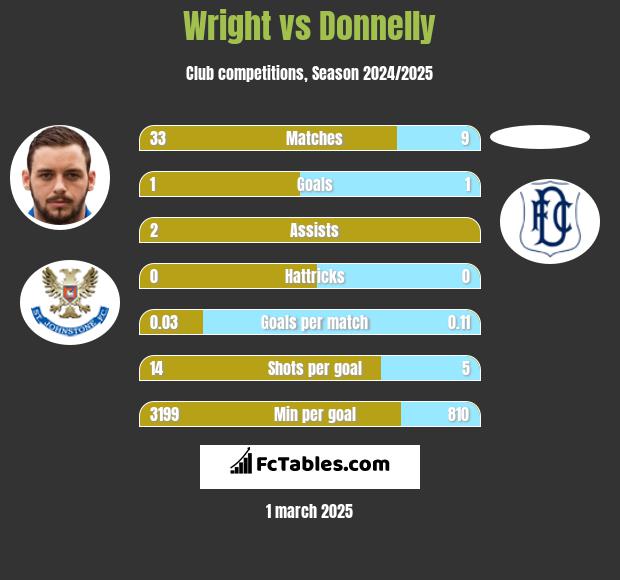 Wright vs Donnelly h2h player stats