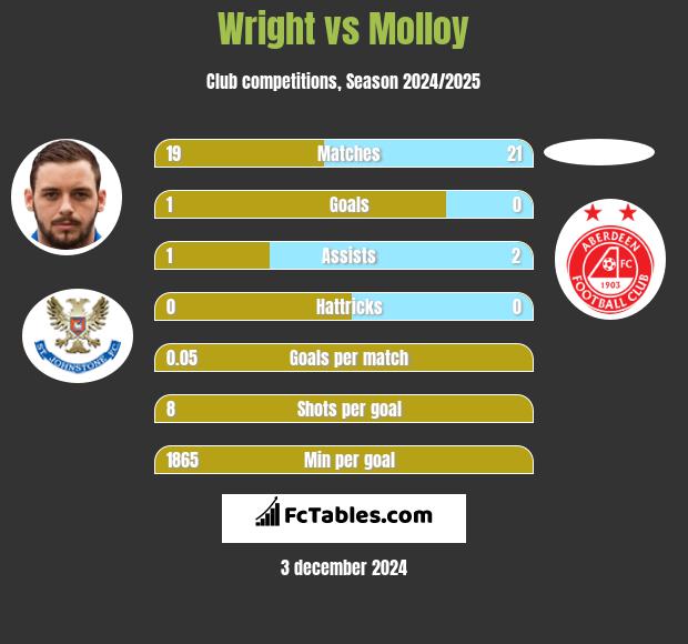 Wright vs Molloy h2h player stats