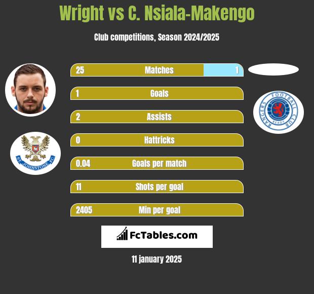 Wright vs C. Nsiala-Makengo h2h player stats