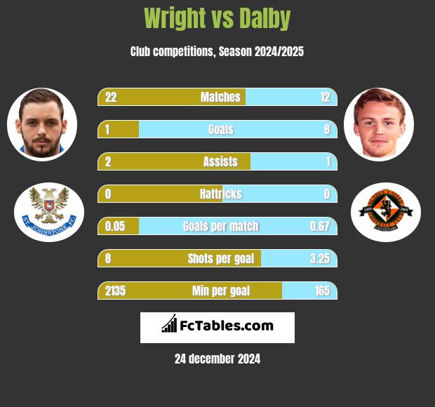 Wright vs Dalby h2h player stats