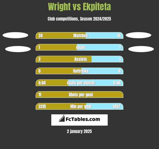 Wright vs Ekpiteta h2h player stats