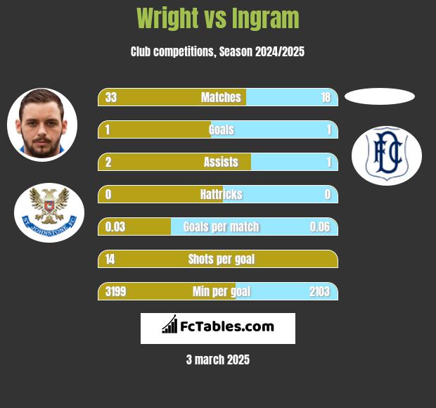 Wright vs Ingram h2h player stats