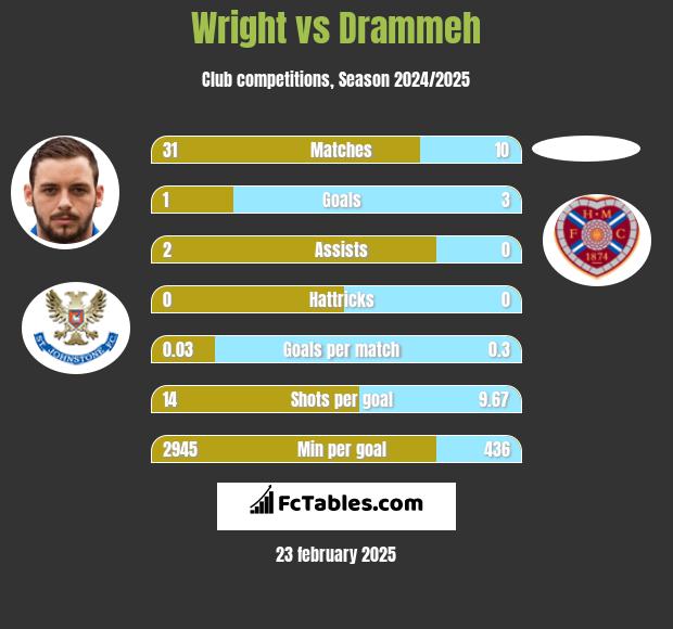 Wright vs Drammeh h2h player stats