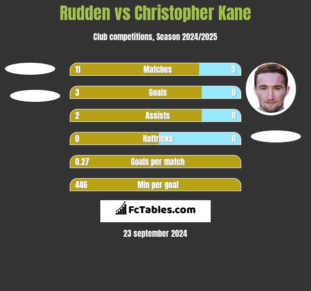 Rudden vs Christopher Kane h2h player stats