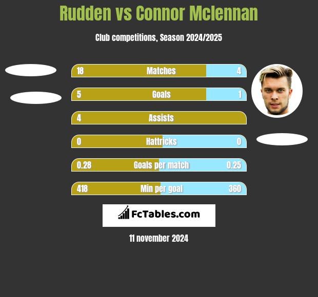 Rudden vs Connor Mclennan h2h player stats