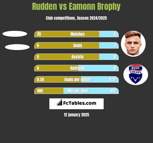 Rudden vs Eamonn Brophy h2h player stats