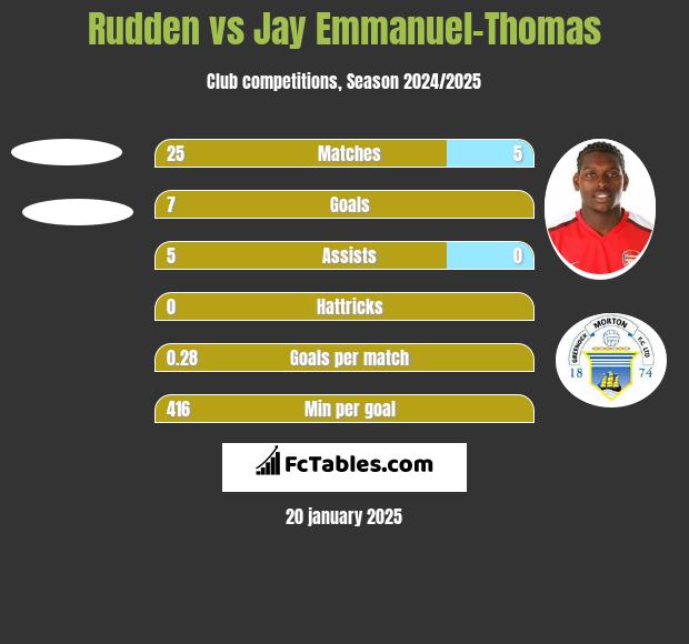 Rudden vs Jay Emmanuel-Thomas h2h player stats