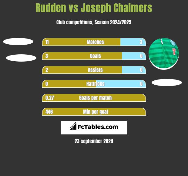 Rudden vs Joseph Chalmers h2h player stats