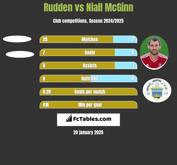 Rudden vs Niall McGinn h2h player stats