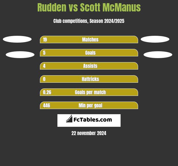 Rudden vs Scott McManus h2h player stats