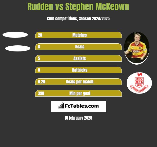 Rudden vs Stephen McKeown h2h player stats