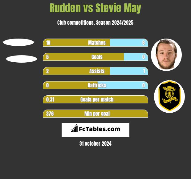 Rudden vs Stevie May h2h player stats