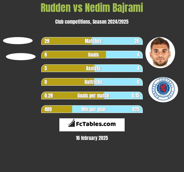 Rudden vs Nedim Bajrami h2h player stats