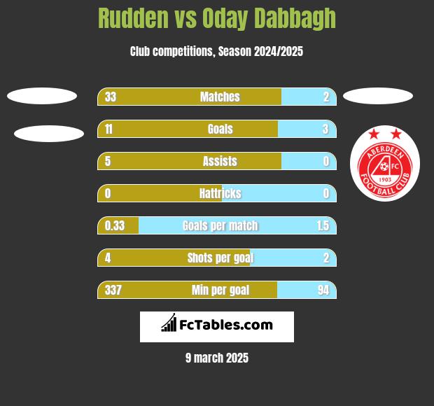 Rudden vs Oday Dabbagh h2h player stats