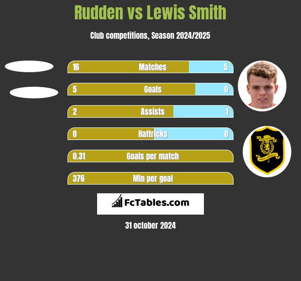 Rudden vs Lewis Smith h2h player stats