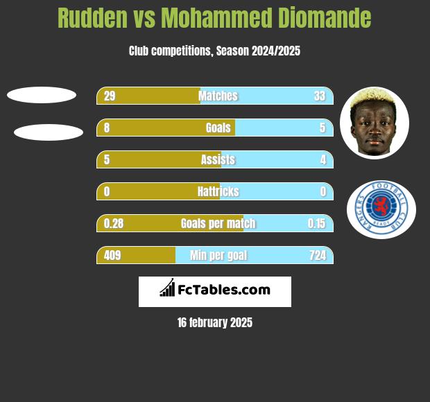 Rudden vs Mohammed Diomande h2h player stats