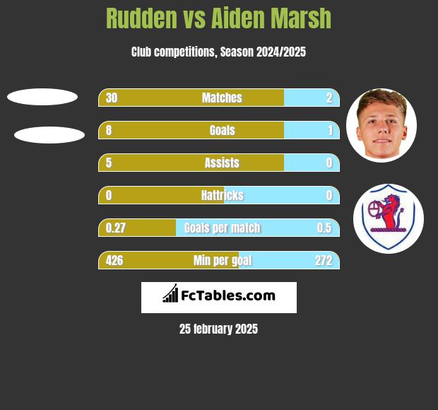 Rudden vs Aiden Marsh h2h player stats