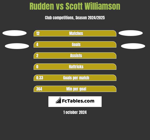 Rudden vs Scott Williamson h2h player stats