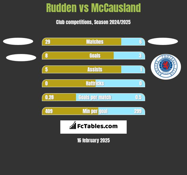 Rudden vs McCausland h2h player stats