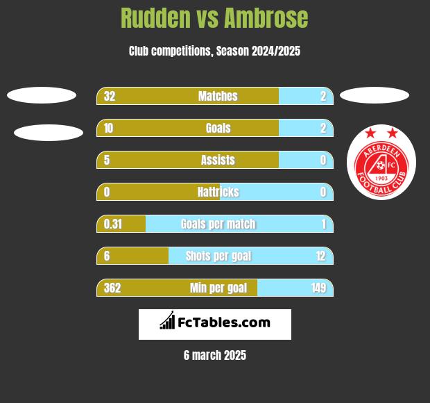 Rudden vs Ambrose h2h player stats