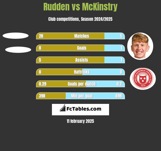 Rudden vs McKinstry h2h player stats