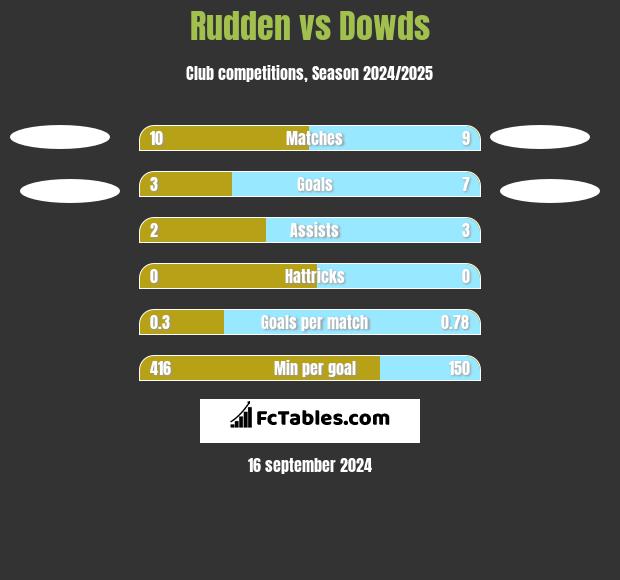 Rudden vs Dowds h2h player stats