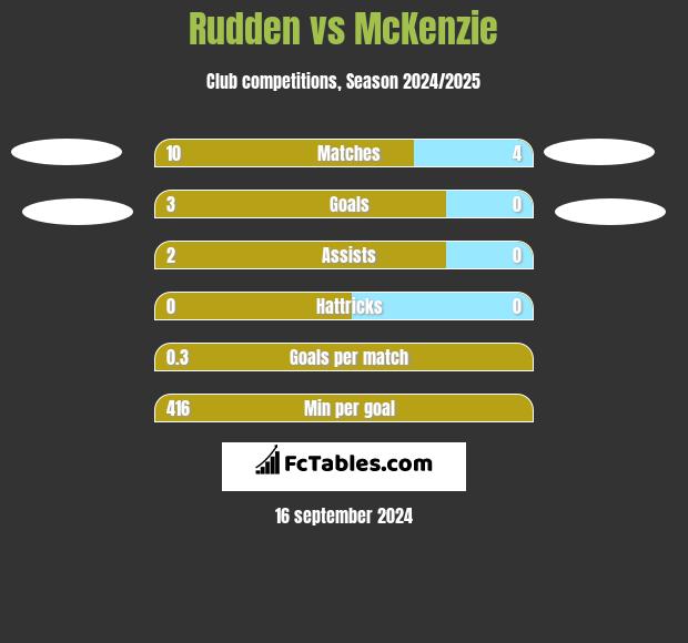 Rudden vs McKenzie h2h player stats