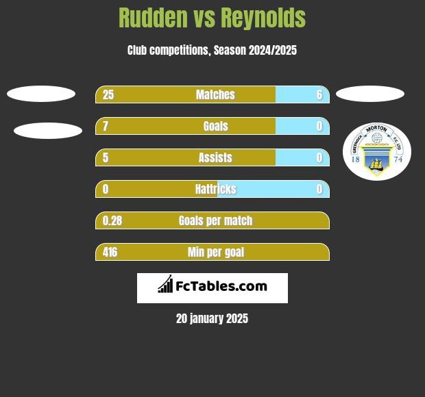 Rudden vs Reynolds h2h player stats