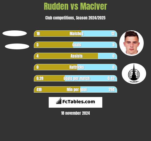 Rudden vs MacIver h2h player stats