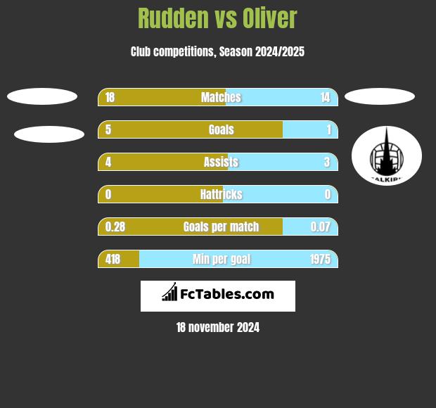 Rudden vs Oliver h2h player stats