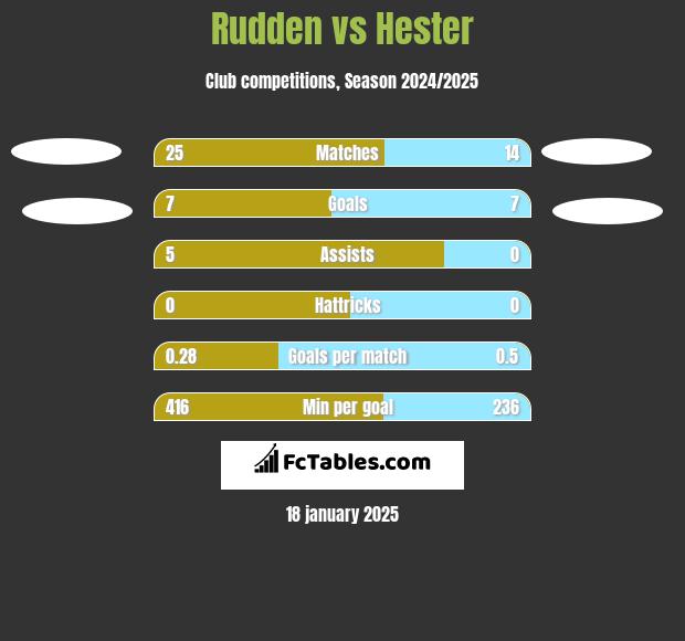 Rudden vs Hester h2h player stats