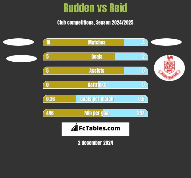 Rudden vs Reid h2h player stats