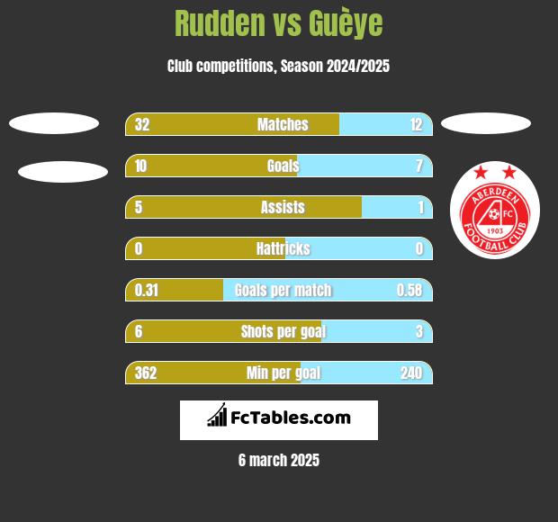 Rudden vs Guèye h2h player stats