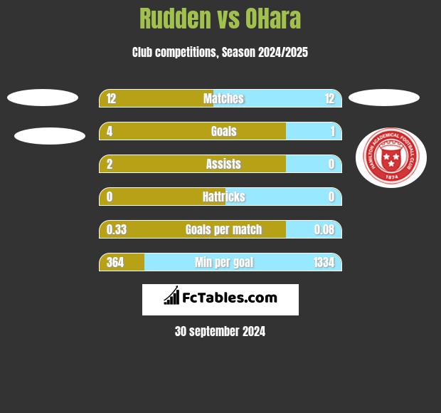 Rudden vs OHara h2h player stats