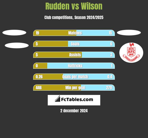 Rudden vs Wilson h2h player stats