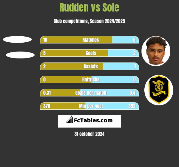 Rudden vs Sole h2h player stats