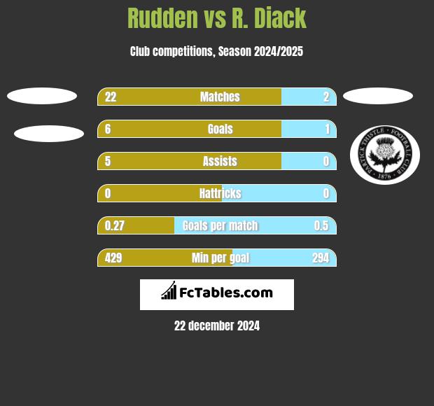 Rudden vs R. Diack h2h player stats