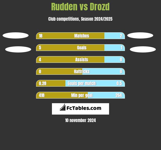 Rudden vs Drozd h2h player stats