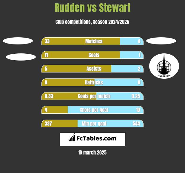 Rudden vs Stewart h2h player stats