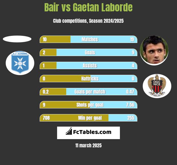 Bair vs Gaetan Laborde h2h player stats