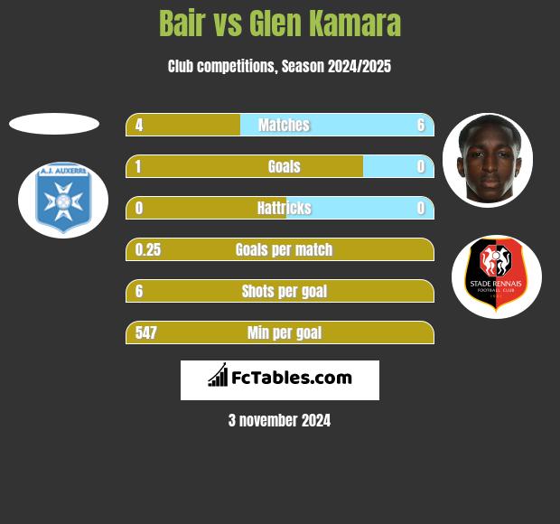 Bair vs Glen Kamara h2h player stats