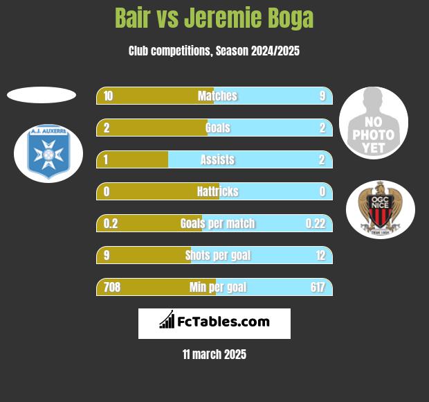 Bair vs Jeremie Boga h2h player stats