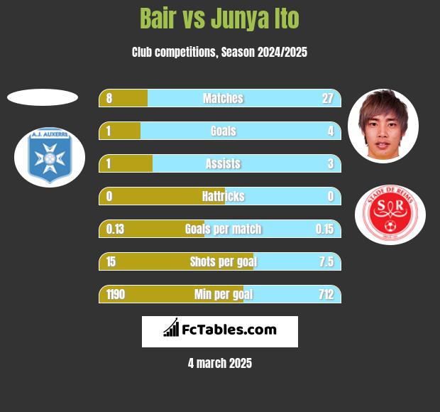 Bair vs Junya Ito h2h player stats